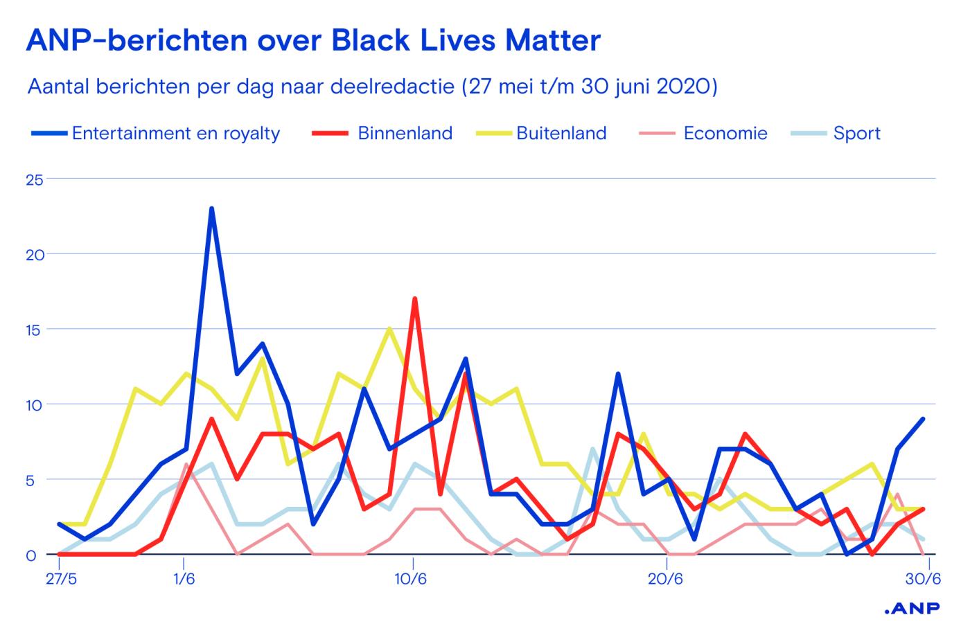 ANP-berichten over Black Lives Matter